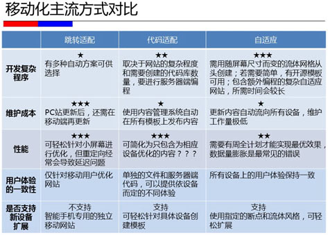 PC站点转移动站3个方法的具体实施方法